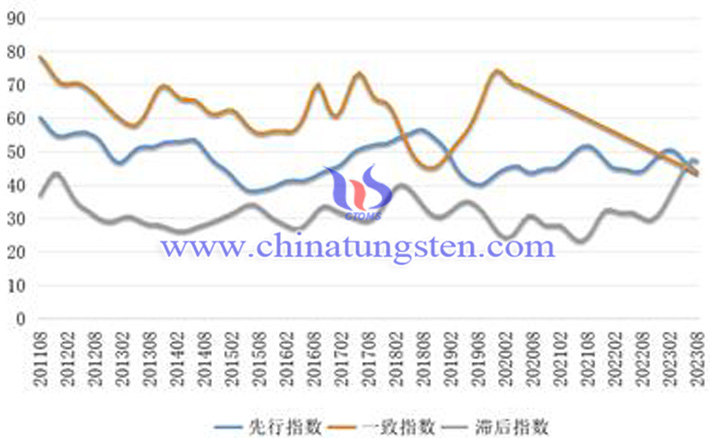 中国钨钼产业合成指数曲线图