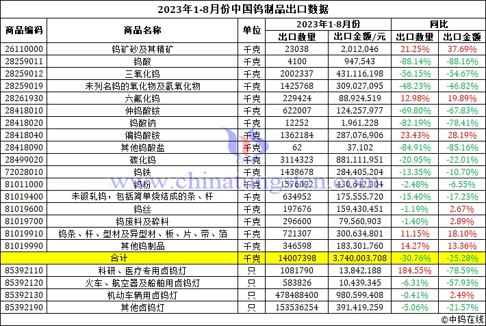 2023年1-8月份中国钨制品出口数据图片