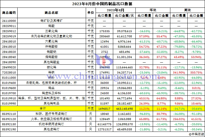 2023年8月中国钨制品出口数据图片