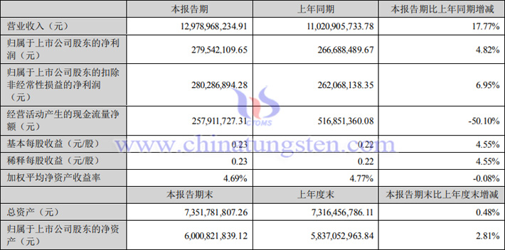 湖南黄金2023年上半年业绩报告