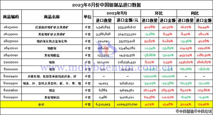 2023年8月份中国钼制品进口数据图片