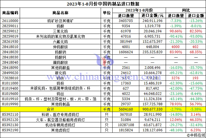 2023年1-8月份中国钨制品进口数据图片