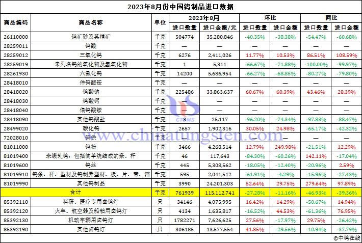 2023年8月中国钨制品进口数据图片