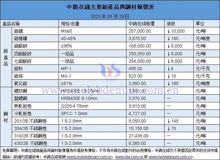 2023年9月28日鉬價與鋼價圖片