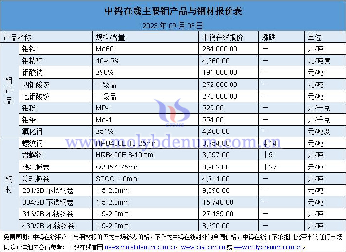 2023年9月8日钼价与钢价图片