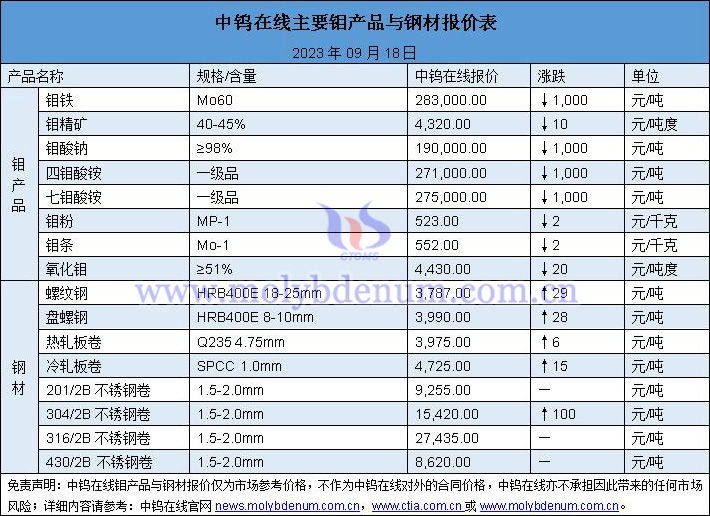 2023年9月18日钼价与钢价图片