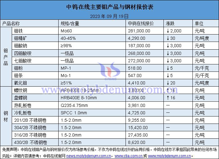 2023年9月19日钼价与钢价图片