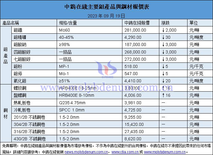 2023年9月19日鉬價與鋼價圖片