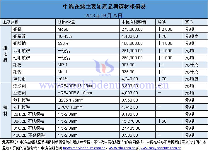 2023年9月25日鉬價與鋼價圖片