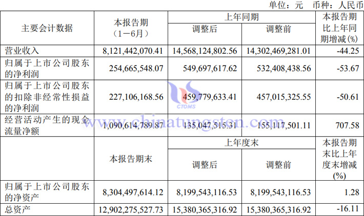 厦钨新能2023年上半年业绩报告图