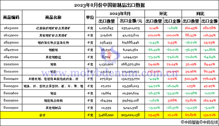 2023年8月份中国钼制品出口数据图片