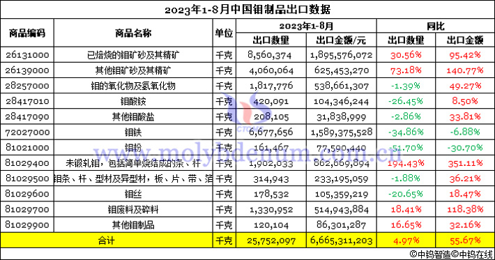 2023年1-8月中国钼制品出口数据图片