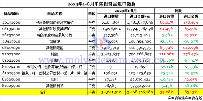 2023年1-8月中国钼制品进口数据图片