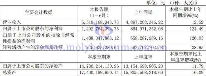 7家钼上市公司2023年上半年业绩汇总