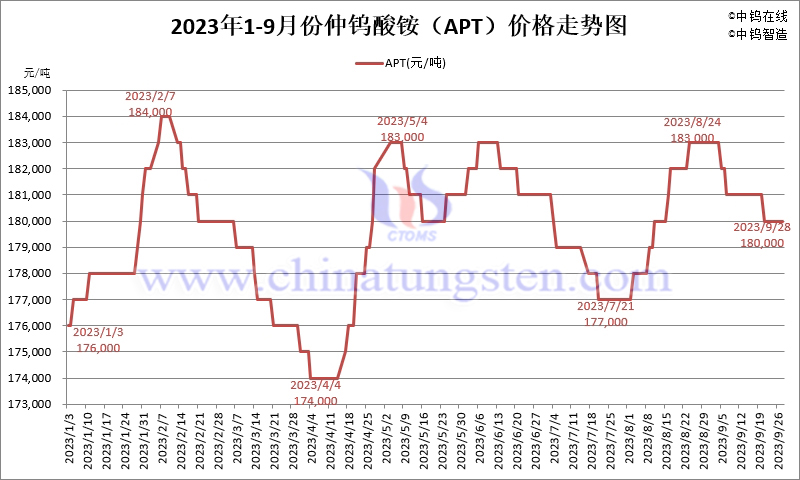 2023年1-9月份仲钨酸铵（APT）价格走势图