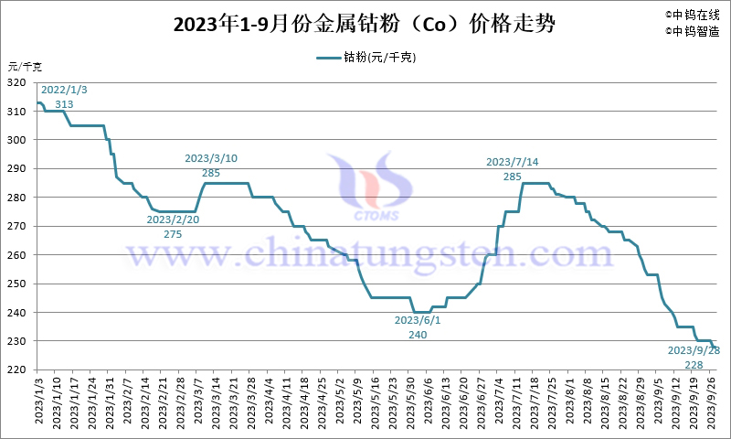2023年1-9月份金属钴粉（Co）价格走势图