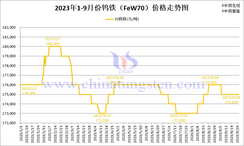 2023年1-9月份钨铁（FeW70）价格走势图