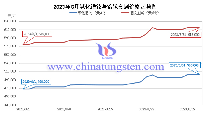 2023年8月氧化镨钕与镨钕金属价格走势图