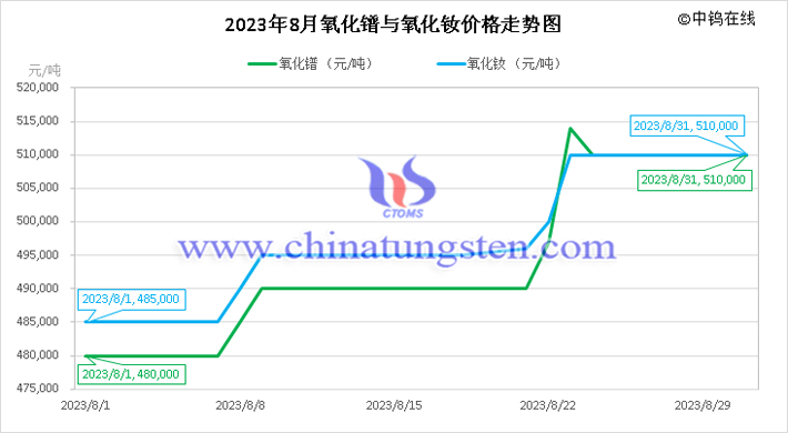 2023年8月氧化镨与氧化钕价格走势图