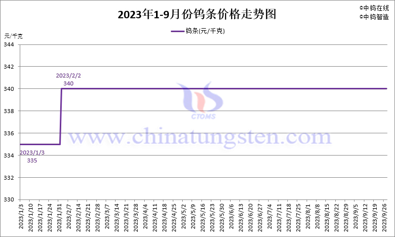 2023年1-9月份钨条价格走势图