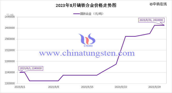 2023年8月镝铁合金价格走势图