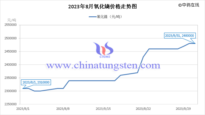 2023年8月氧化镝价格走势图