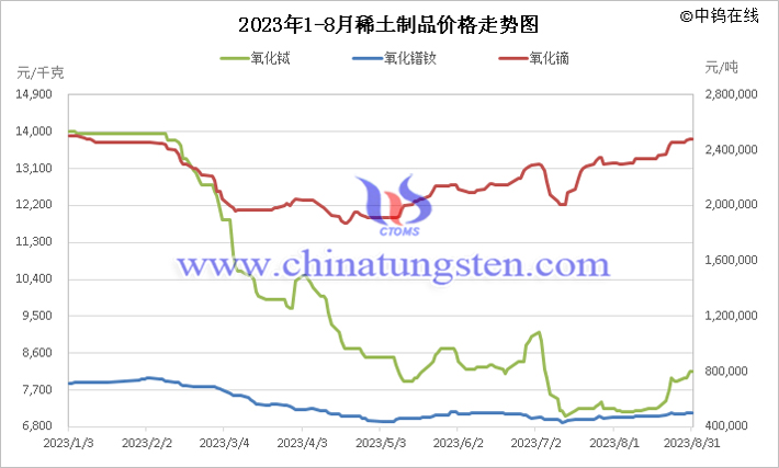 2023年1-8月稀土制品价格走势图