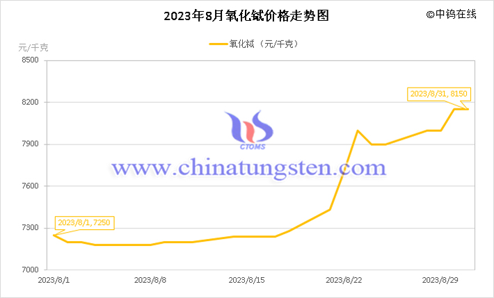 2023年8月氧化铽价格走势图