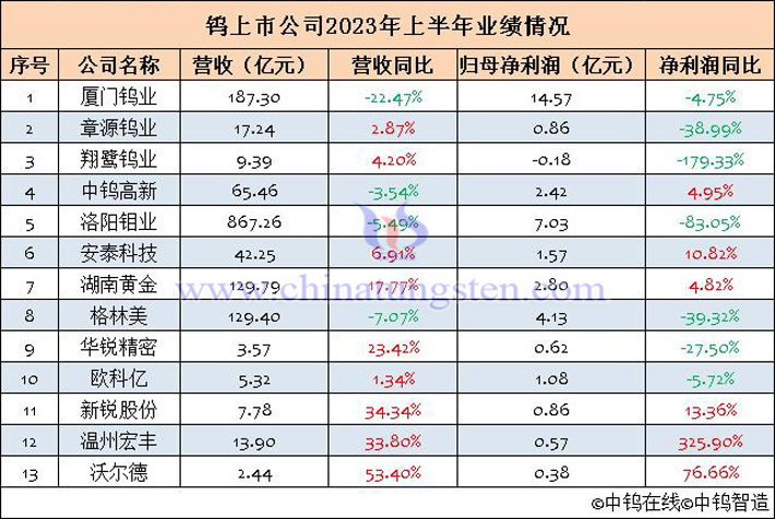 钨上市公司2023年上半年业绩汇总