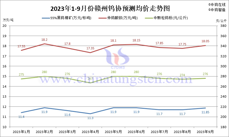 2023年1-9月份赣州钨协预测均价走势图