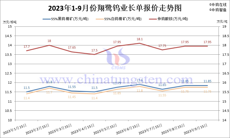 2023年1-9月份翔鹭钨业长单报价走势图