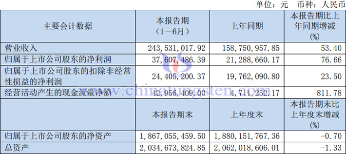 沃尔德2023年上半年业绩报告图