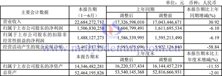 2023年上半年西部矿业业绩报告