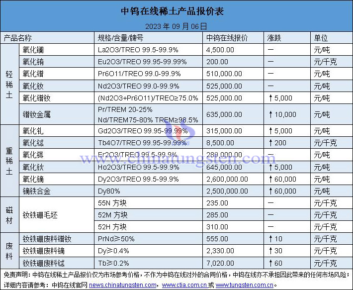 2023年9月6日稀土价格图片