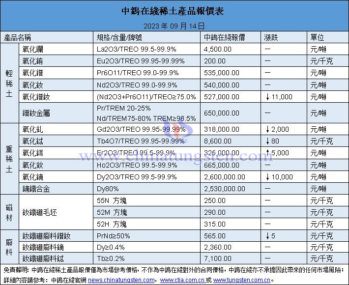 2023年9月14日稀土價格圖片