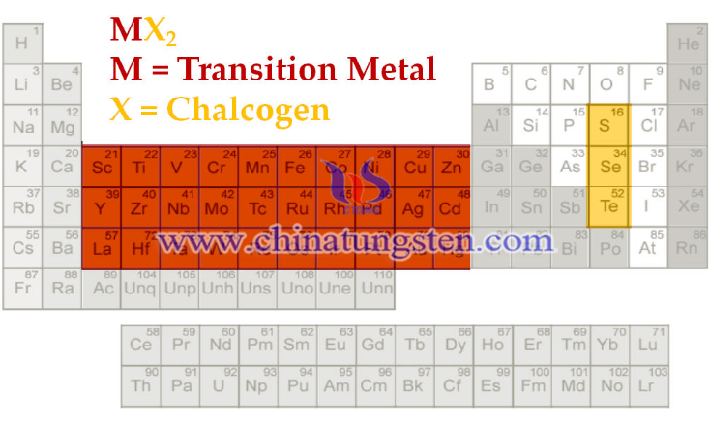 Zoning of transition metal elements where tungsten is located
