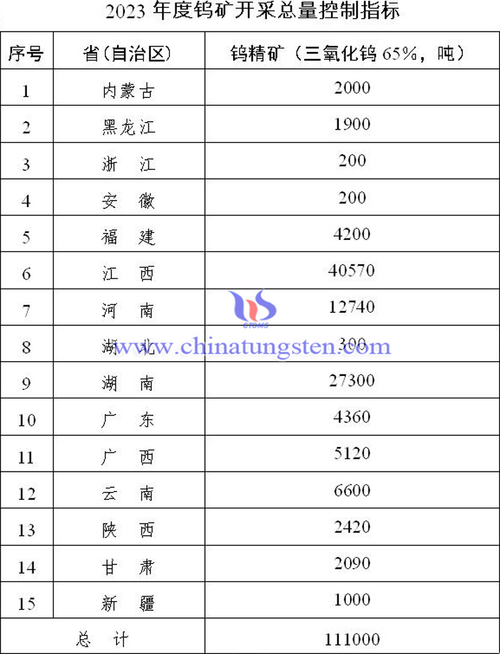 2023年度钨矿开采总量控制指标