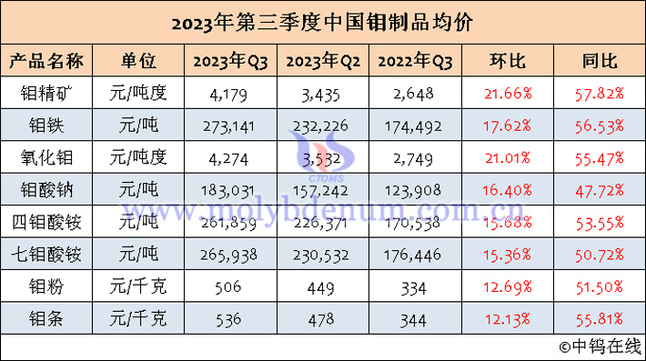 2023年第三季度中國鉬製品均價表