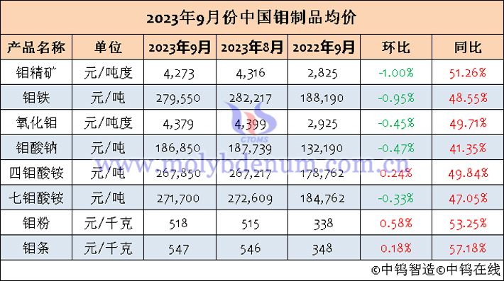 2023年9月中国钼制品均价表