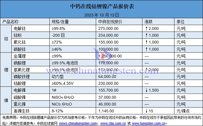 2023年10月13日钴锂镍价格图片