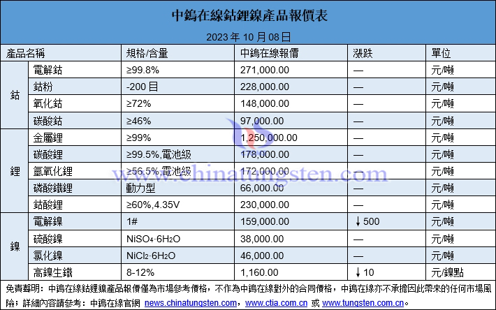 2023年10月8日鈷鋰鎳價格圖片