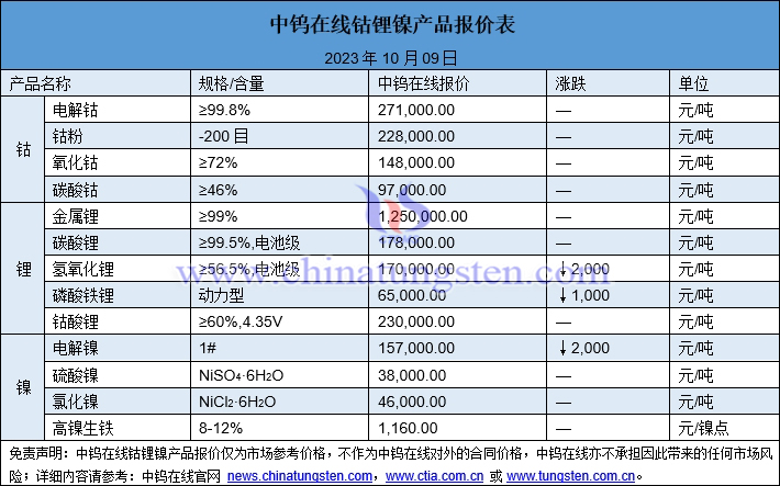 2023年10月9日钴锂镍价格图片