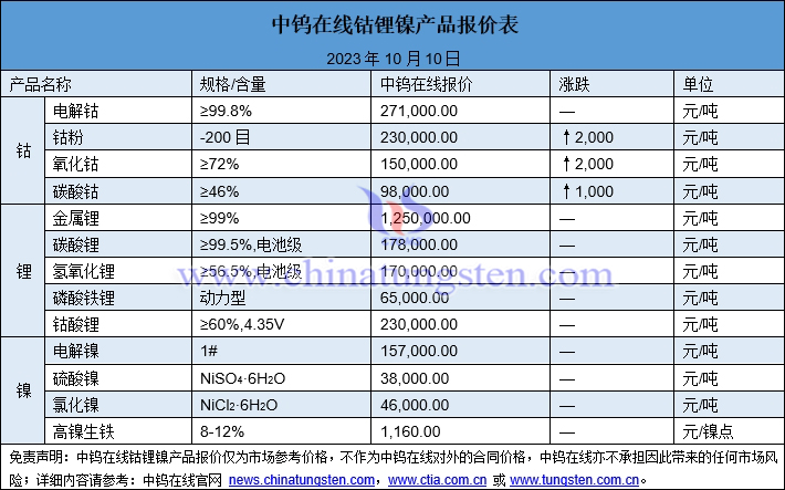 2023年10月10日钴锂镍价格图片