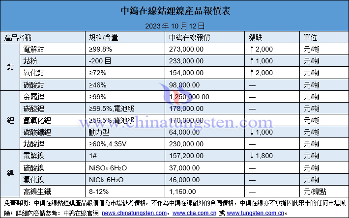 2023年10月12日鈷鋰鎳價格圖片