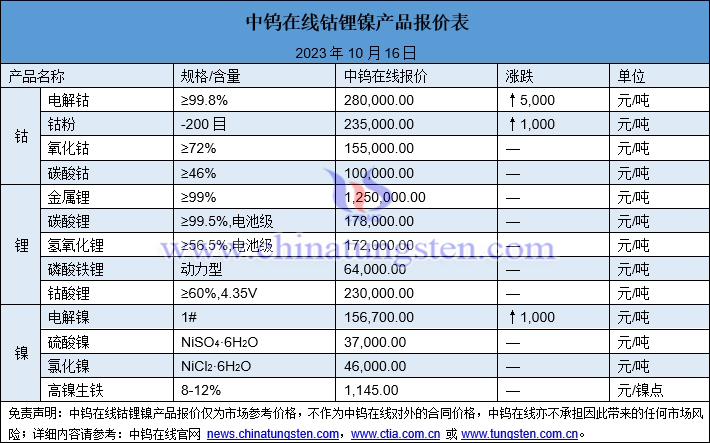 2023年10月16日钴锂镍价格图片