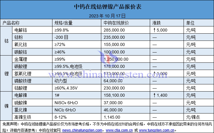 2023年10月17日钴锂镍价格图片