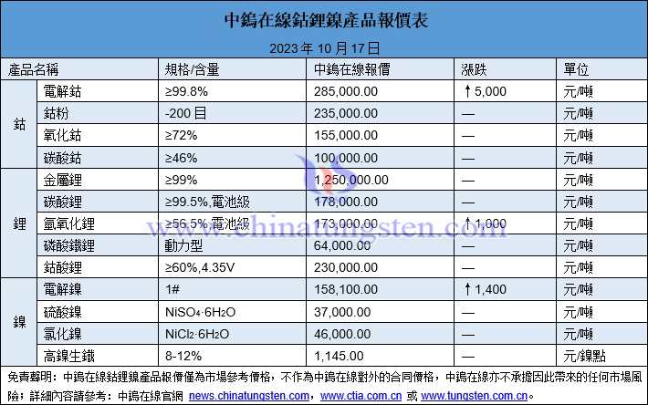 2023年10月17日鈷鋰鎳價格圖片