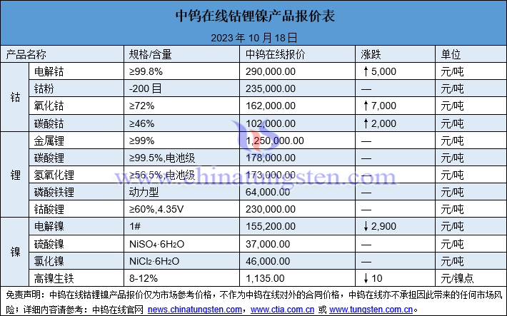 2023年10月18日钴锂镍价格图片