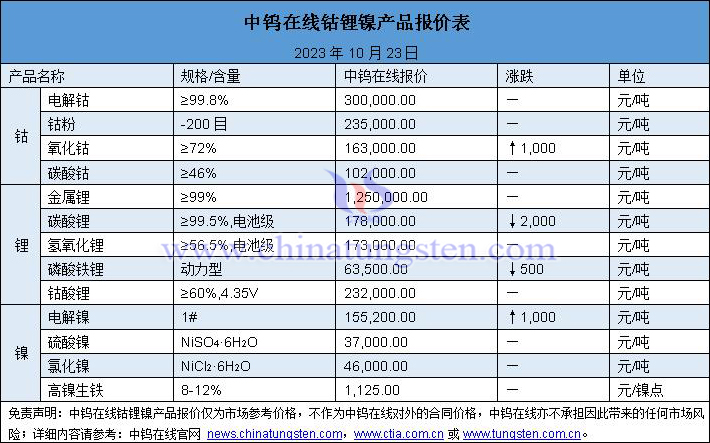 2023年10月23日钴锂镍价格图片