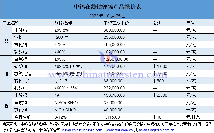 2023年10月25日钴锂镍价格图片